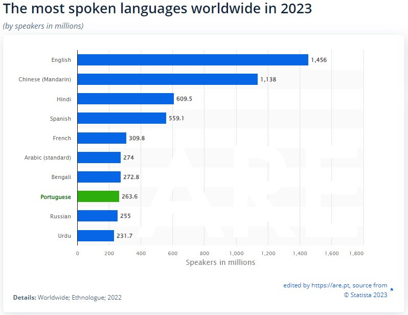 el idioma portugués se clasifica como el octavo más hablado del mundo, con 263.6 millones de hablantes.