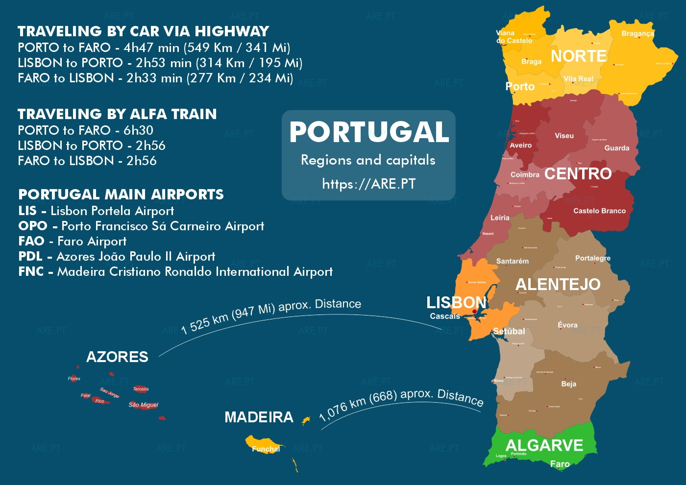 Traveling to & Within Portugal