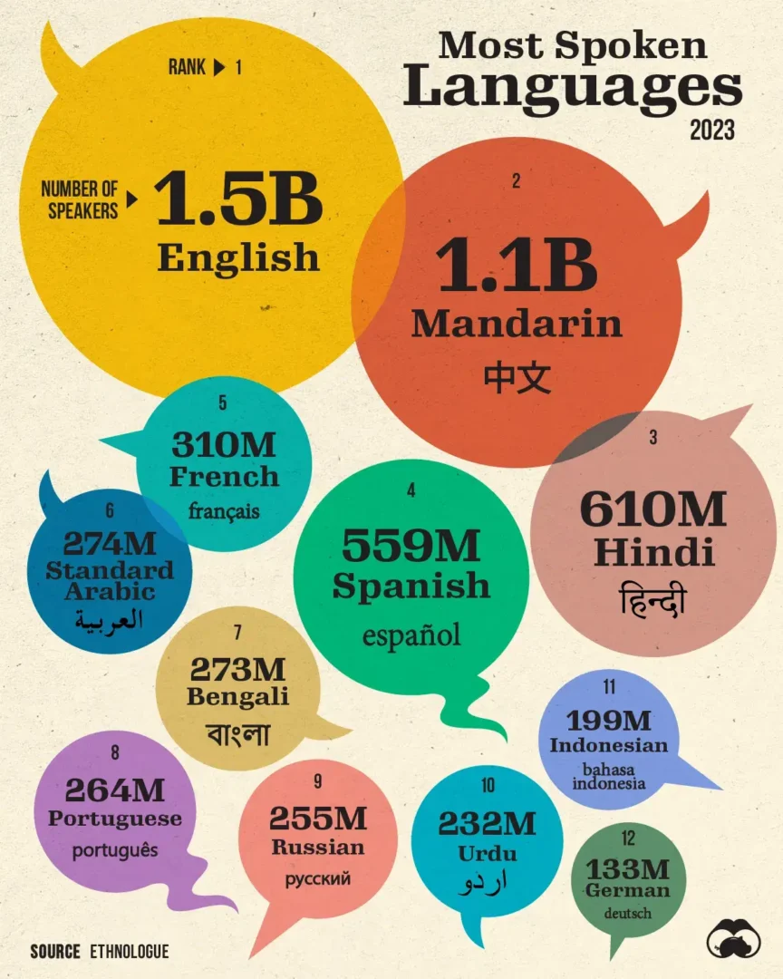 2023 most spoken languages in the world, by ethnologue