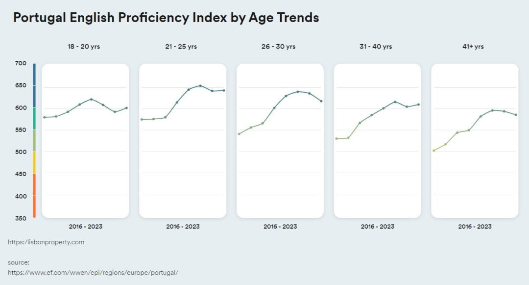 Portugal English Proficiency Index by Age Trends