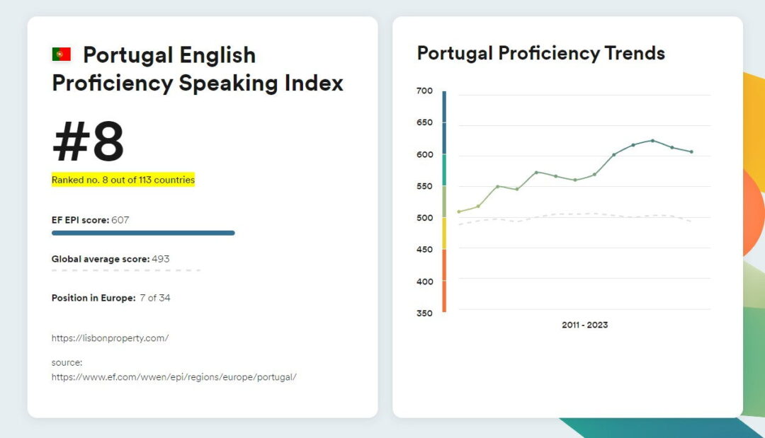 Portugal English Proficiency Speaking Index and trends from 2011 to 2023