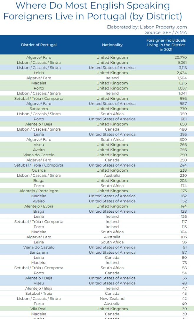 Table with data of Where Do Most English Speaking Foreigners Live in Portugal (by District)